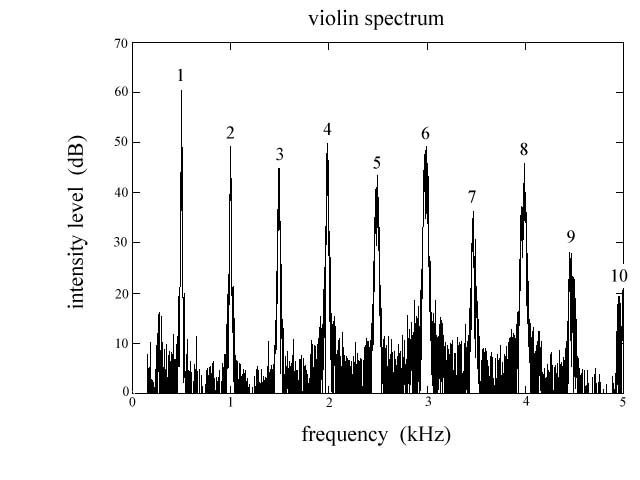 小提琴声音频谱 - 丰富的泛音